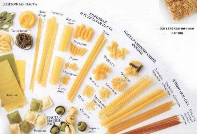 Паста. Виды паст